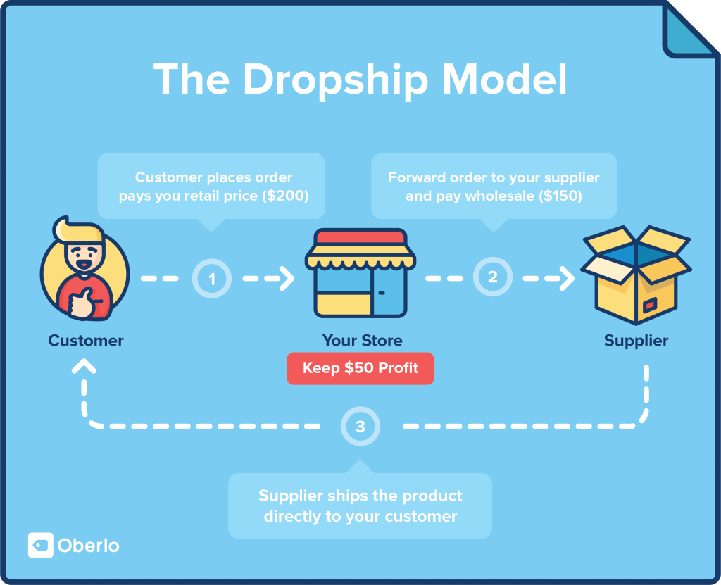 dropshipping model © oberlo