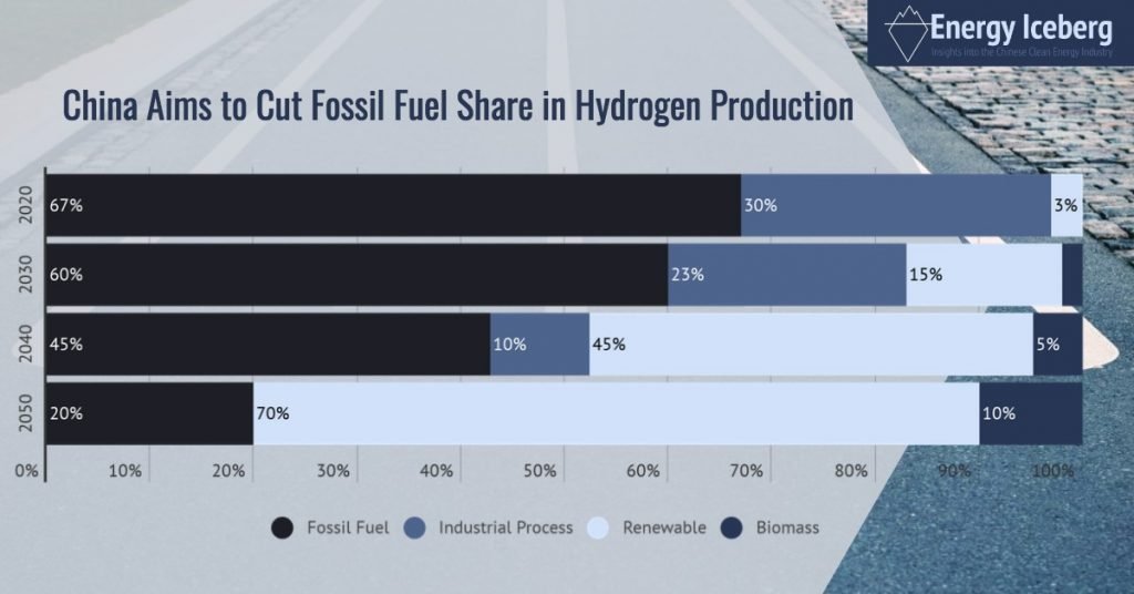 China Hydrogen Production Share of Fossil Fuel Declining