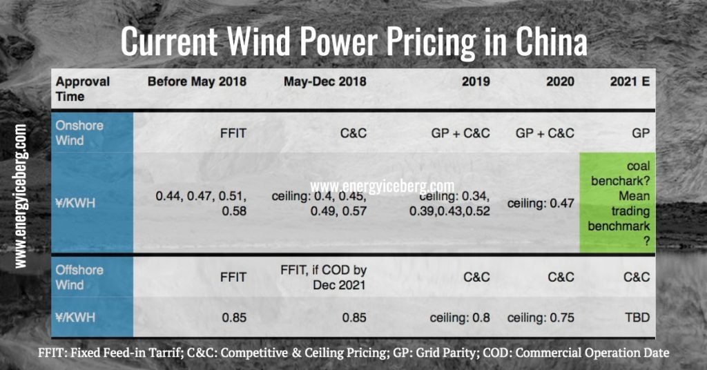 The complexity of current wind power pricing