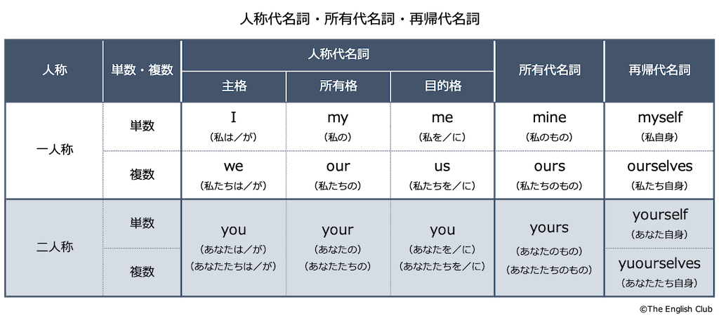 英語の一人称・二人称代名詞の一覧表