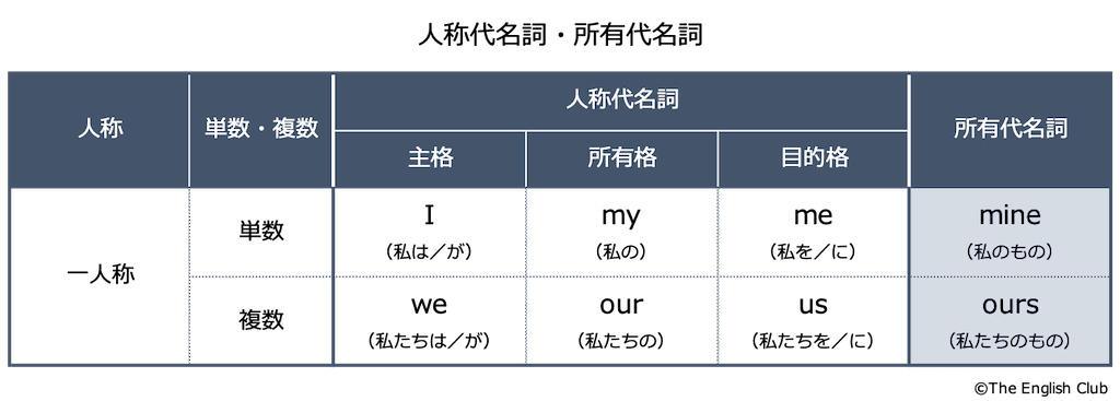 英語の一人称代名詞と所有代名詞の一覧表