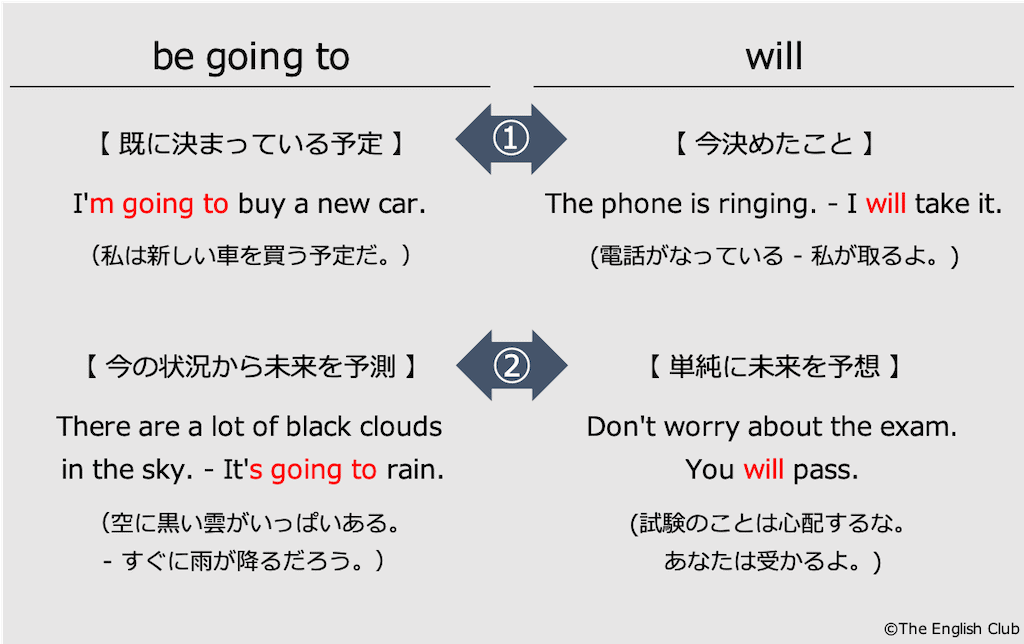 英語 未来