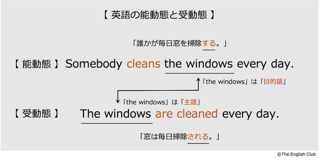 英語の受け身 受動態 話すための英文法 基本から徹底解説 英語の受け身 受動態 話すための英文法 基本から徹底解説