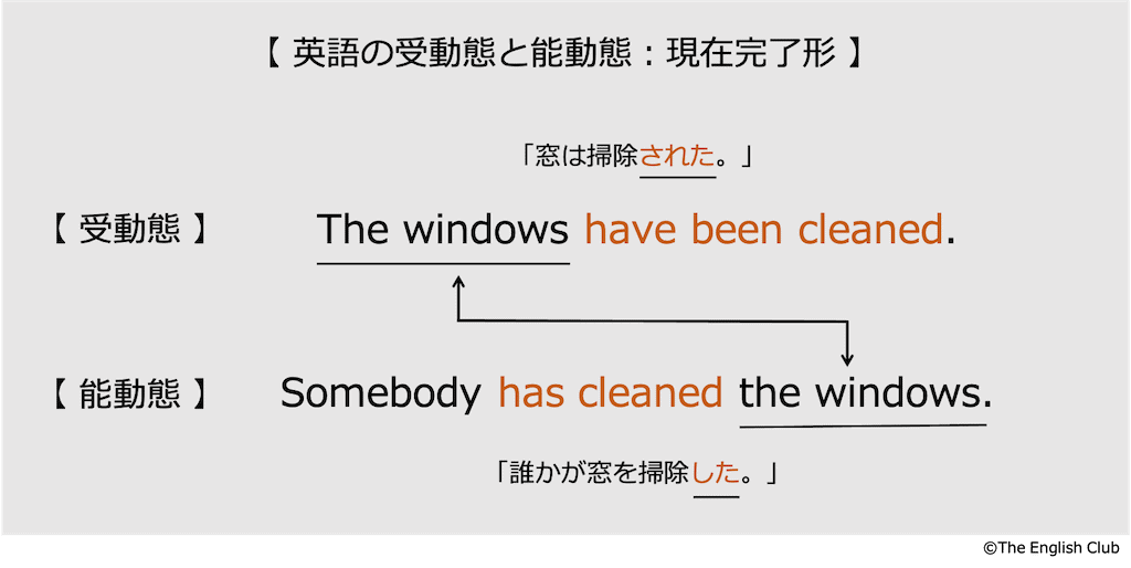 英語の受け身 受動態 話すための英文法 基本から徹底解説 英語の受け身 受動態 話すための英文法 基本から徹底解説