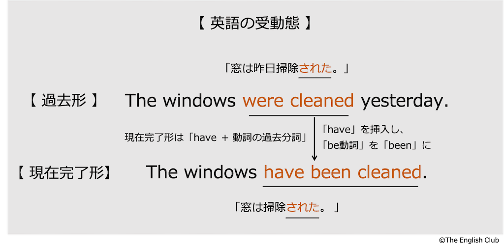 英語の受動態-現在完了形