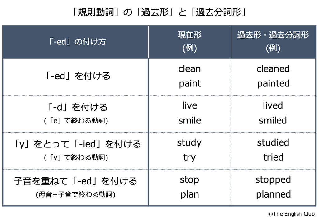規則動詞の過去分詞形