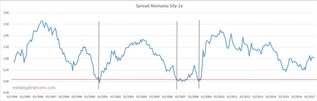 Spread Alemania 10y 2y curva de tipos Spread Alemania 10y 2y curva de tipos