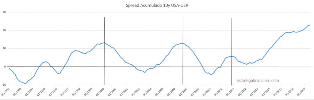 Spread usa-ger acumulado Spread usa-ger acumulado