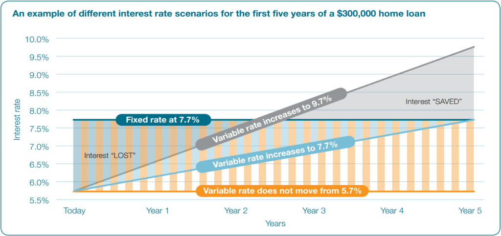 A-lot-of-financial-products-normally-presuppose-variable-interest-rates
