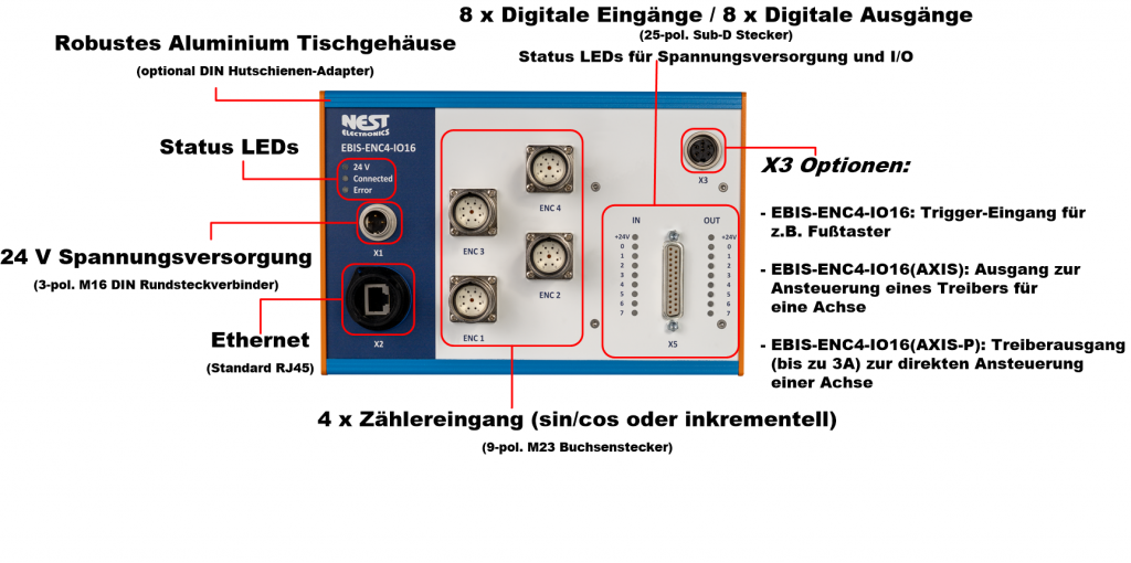 EBIS-ENC4-IO16 ist ein Zählinterface mit 3x Sin/Cos und 1x Inkrementalzählereingang oder 4x Eingang für inkementelle Zähler, inklusive PLC-Schnittstelle zur Steuerung komplexer Abläufe.
