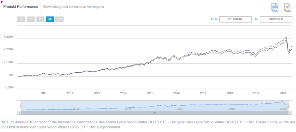 Chart LYXOR World Water UCITS