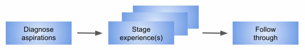 Phases of guiding transformations - The Experience Economy, Pine & Gilmore