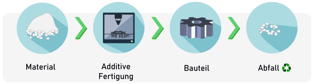 Prozessdarstellung der additiven Fertigung