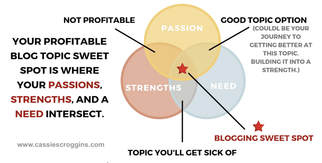 blogging sweet spot how to choose a blog niche