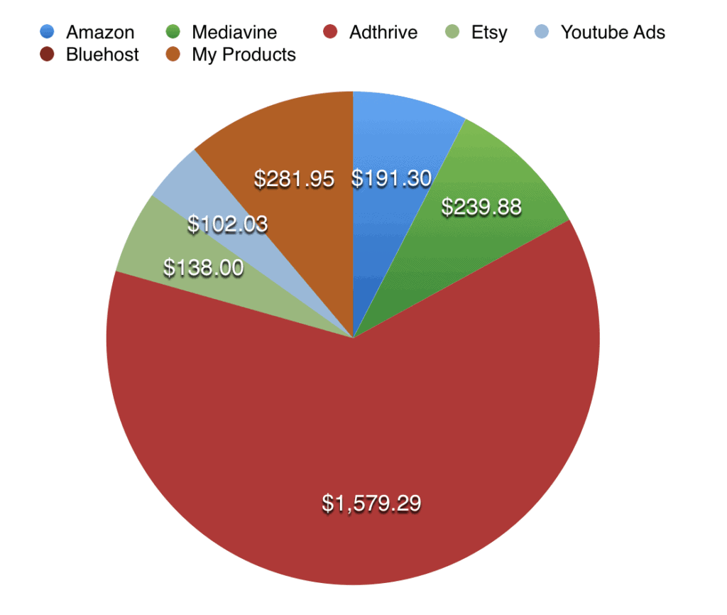 august blog income report chart