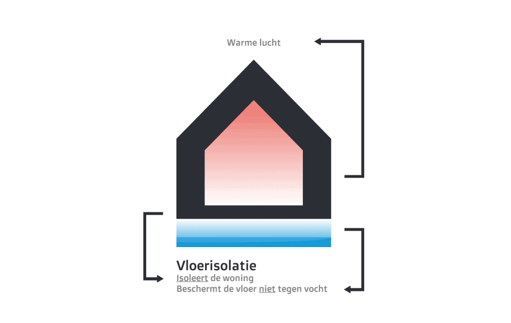 Vloerisolatie zit tegen de vloer aan. Hierdoor isoleert het beter, maar beschermt de vloer niet tegen vocht. Bodemisolatie daarentegen beschermt én isoleert.