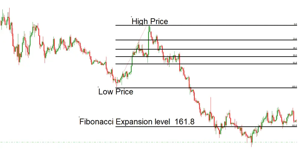 Do you draw 76.4 fibonacci in forex