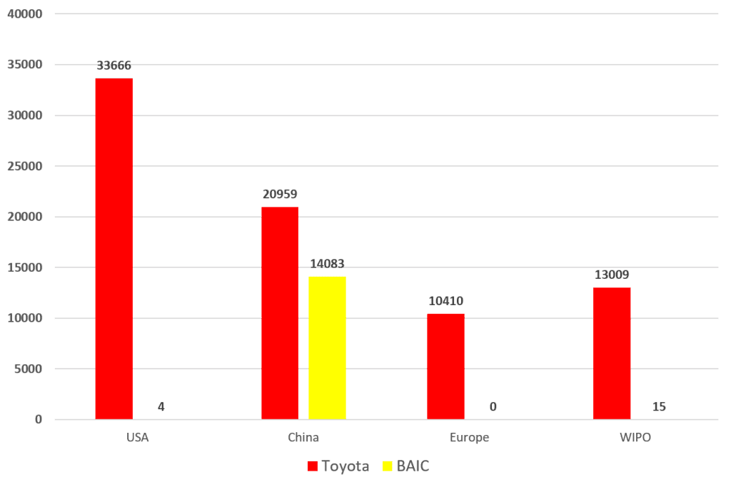 Toyota vs. BAIC Patents Toyota vs. BAIC Group World Wide Patents Since 2010