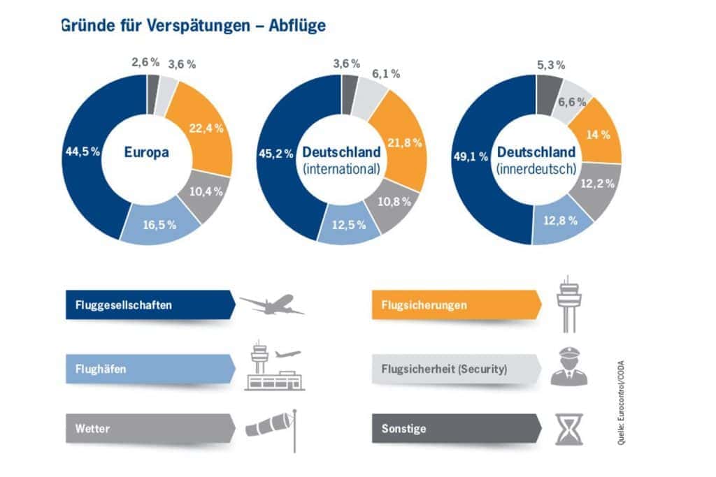 Gründe für Verspätungen - Abflüge