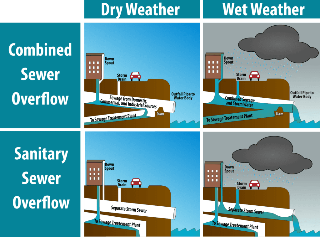 Sanitary Vs Combined Sewer Systems Sewer Equipment