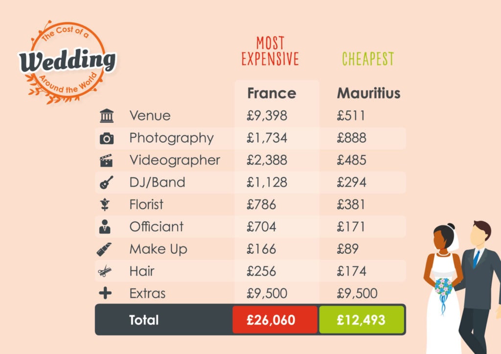 The Cost Of Getting Married Abroad 22 Countries Analysed