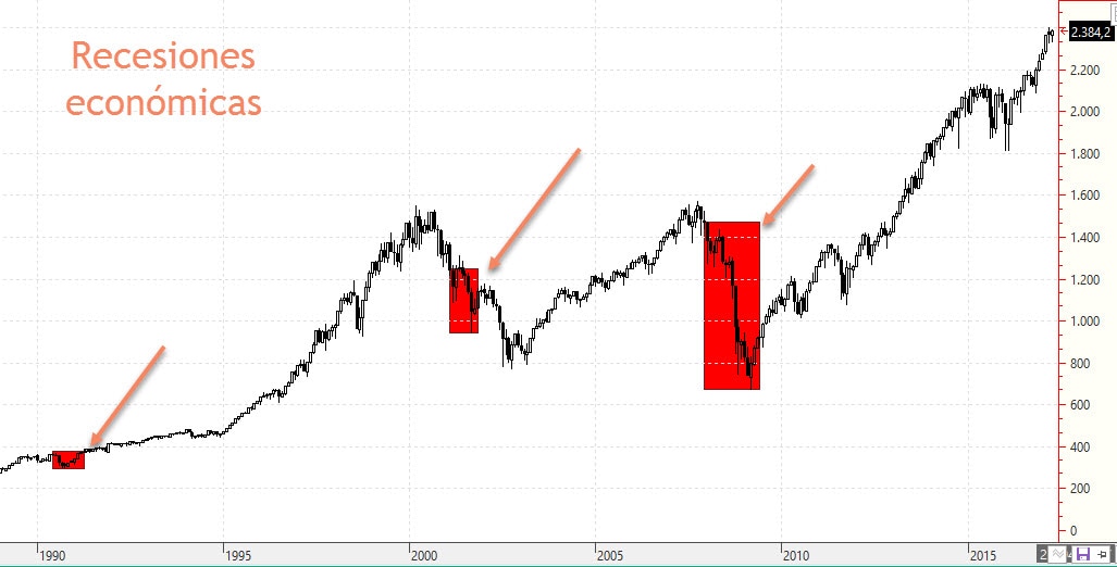Recesion economiva vs desplome bursatil bolsa