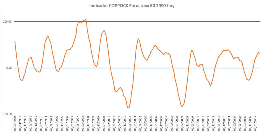 Indicador Coppock Eurostoxx 50