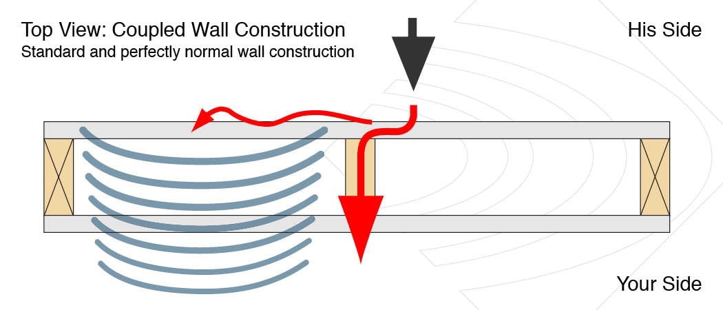 What are the four elements of soundproofing?