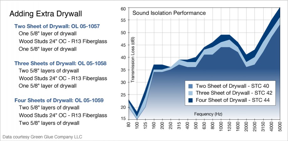 What Are The Four Elements Of Soundproofing