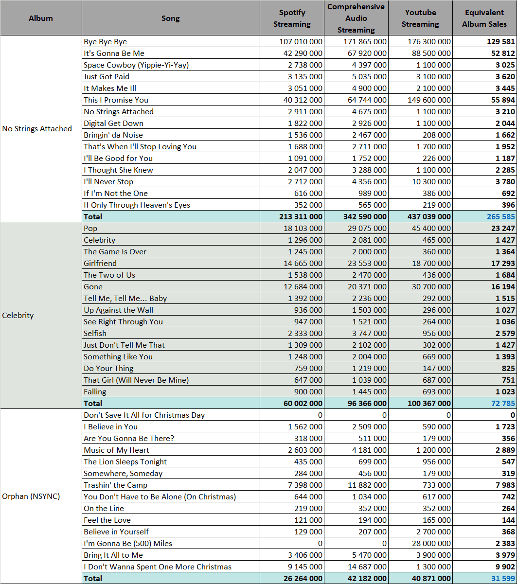 Cspc Nsync Popularity Analysis Page 12 Of 18 Chartmasters