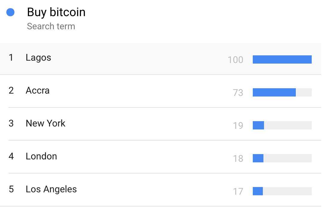 Top 10 Biggest Cities Now Googling For Bitcoin - 