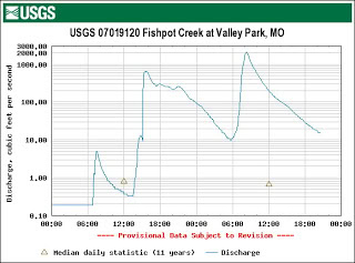 A hard lesson in urban hydrology.