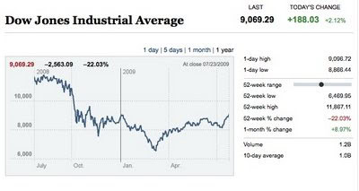 The Dow hits 9,000.