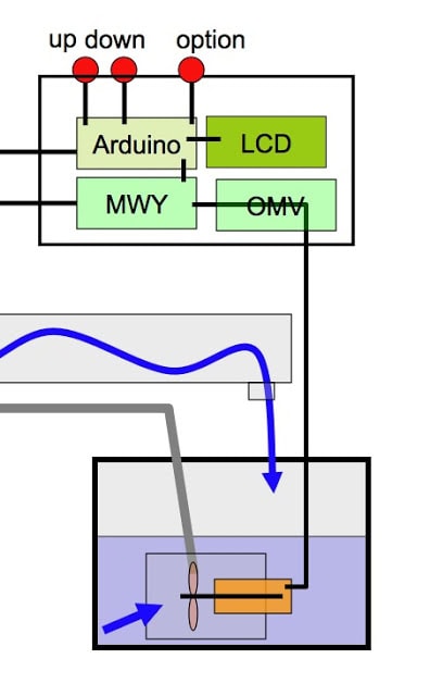 Electronics, fluid mechanics, and our new Em2.