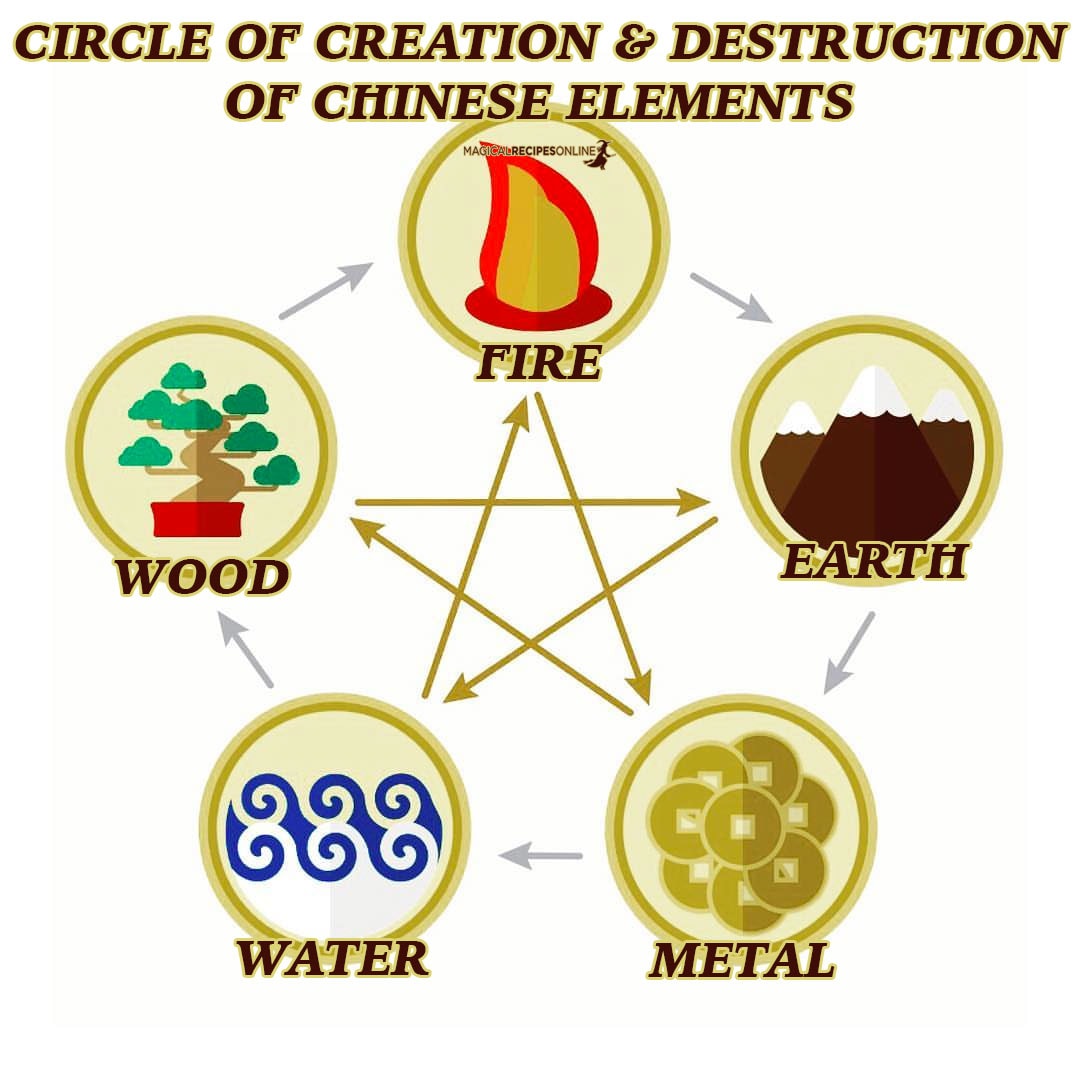 Pentagram in Tao and Chinese occult sciences represents the balance of Fire (火 huǒ), Earth (土 tǔ), Metal (金 jīn), Water (水 shuǐ), and Wood (木 mù), as each edge correlates to one of the above elements.