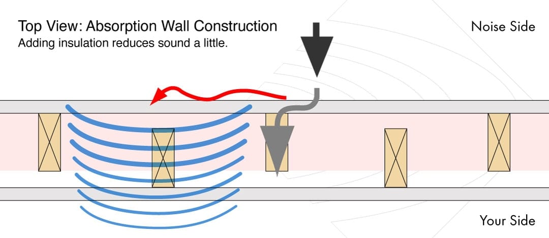 Absorption Wall Construction Diagram Absorption Wall Construction Diagram