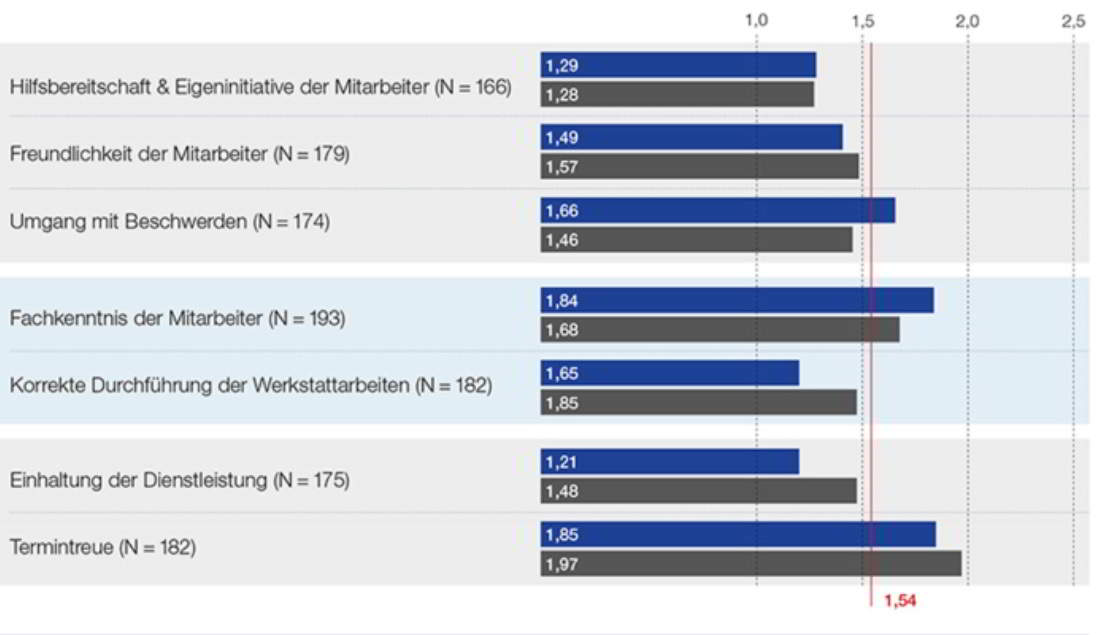 DIQZ-Kundenzufiedenheitsanalyse-Balkendiagramm