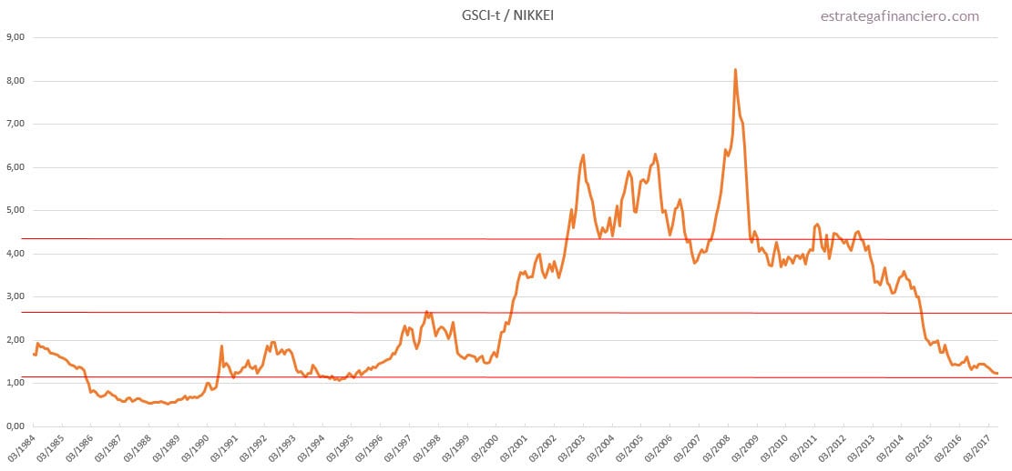 Materias primas nikkei Japon commodities Materias primas nikkei Japon commodities