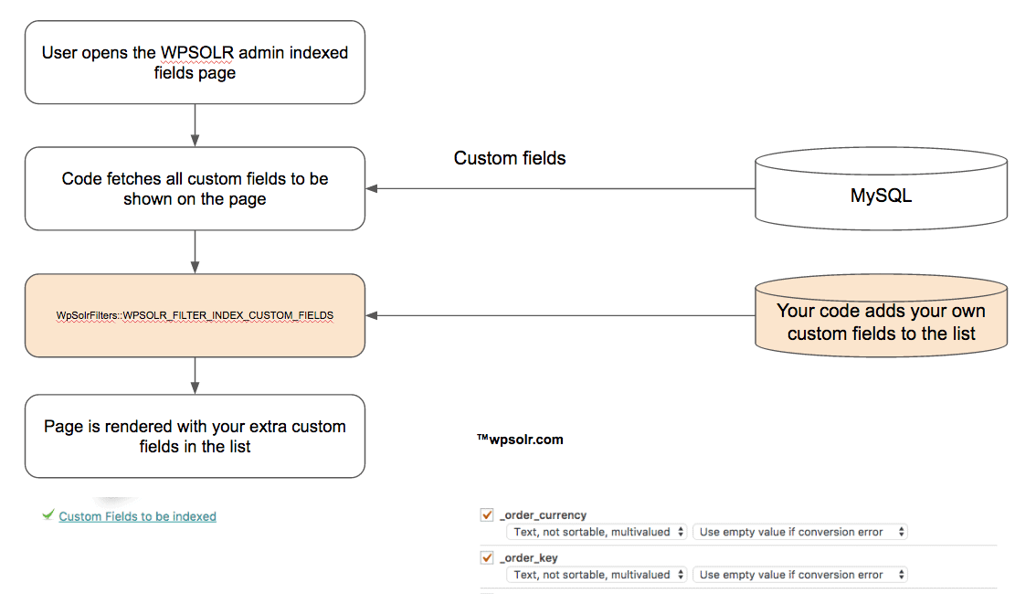 Cinematic of WordPress filter to add custom fields to the list displayed in the indexed fields admin page
