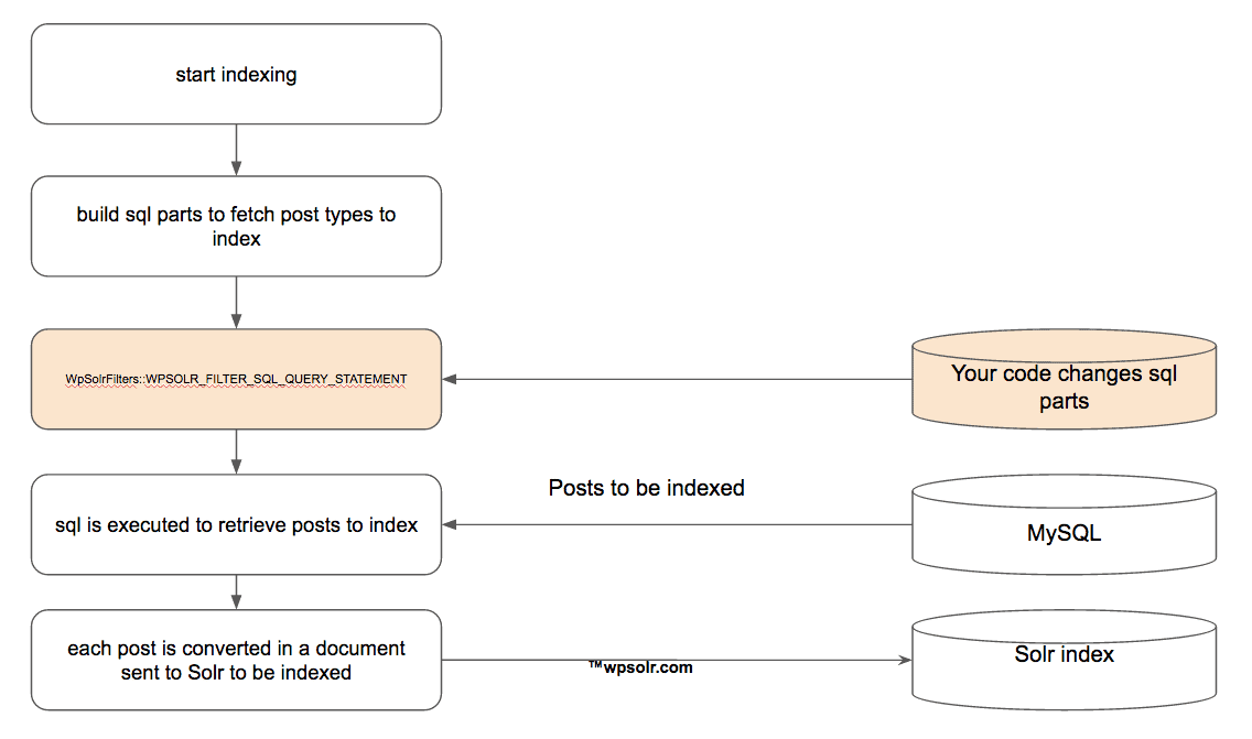 Cinematic of WordPress filter to change sql statement which retrieves posts to sent to Solr for indexing