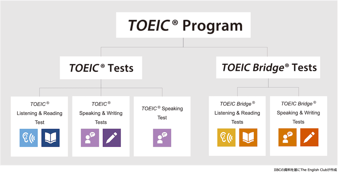 TOEICの種類
