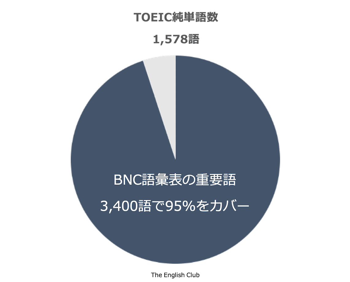 BNCのTOEIC単語カバー率