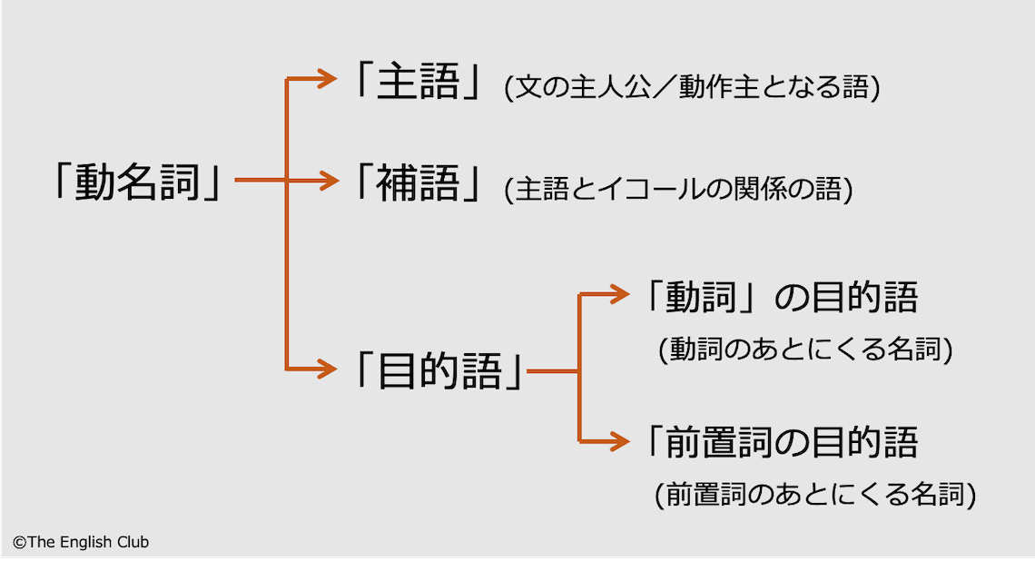 動名詞は主語・補語・目的語になる