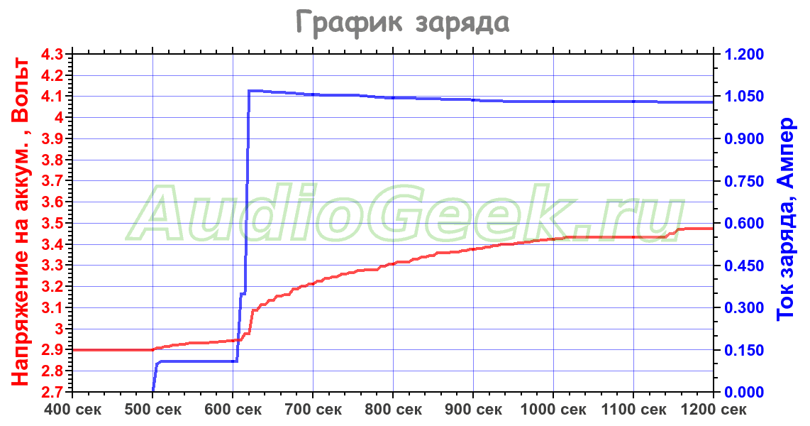 Контроллер заряда li ion аккумуляторов 03962a tp4056 micro usb как ...