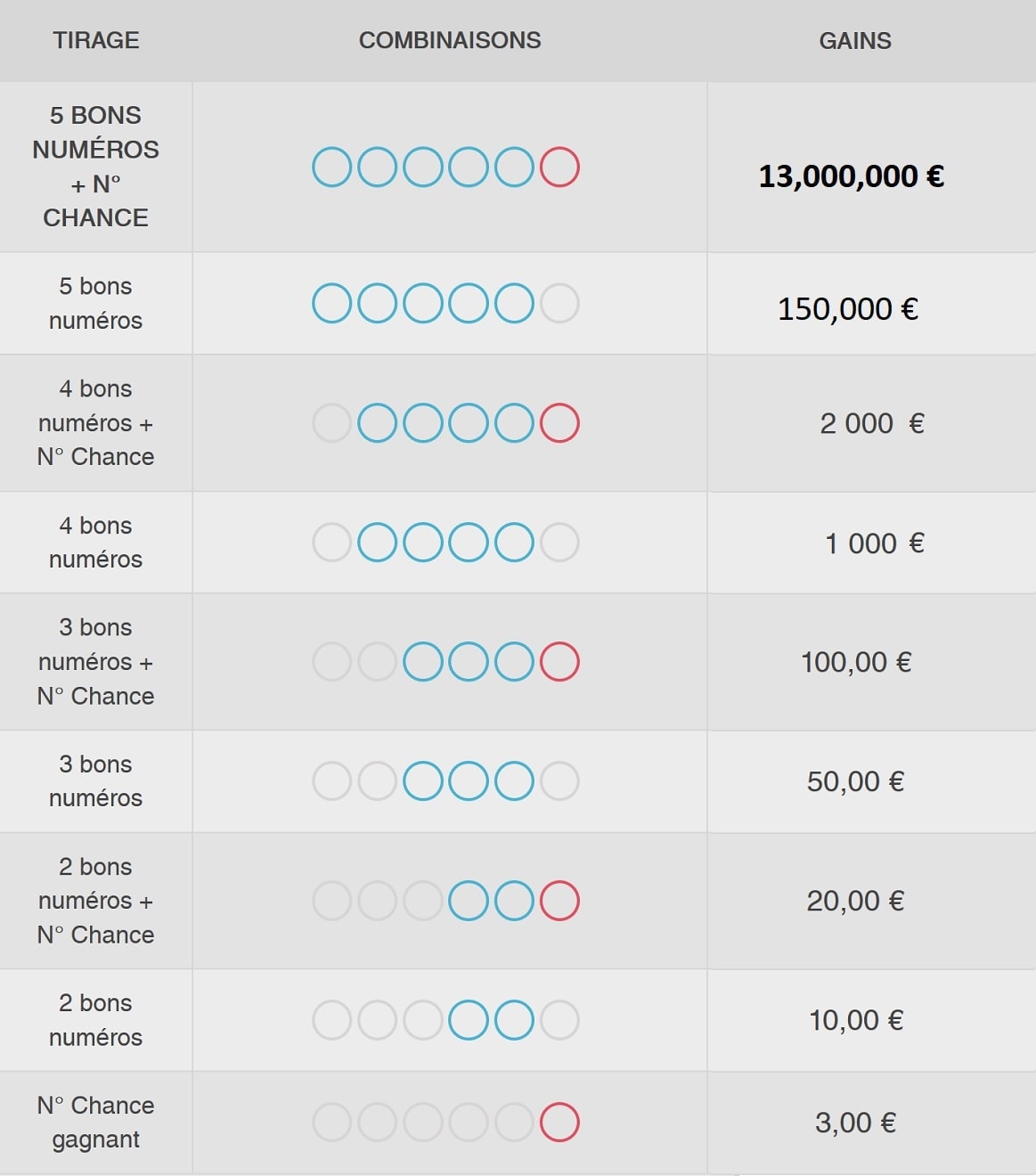 tableau des gains du Super Loto du vendredi 13 septembre 2019