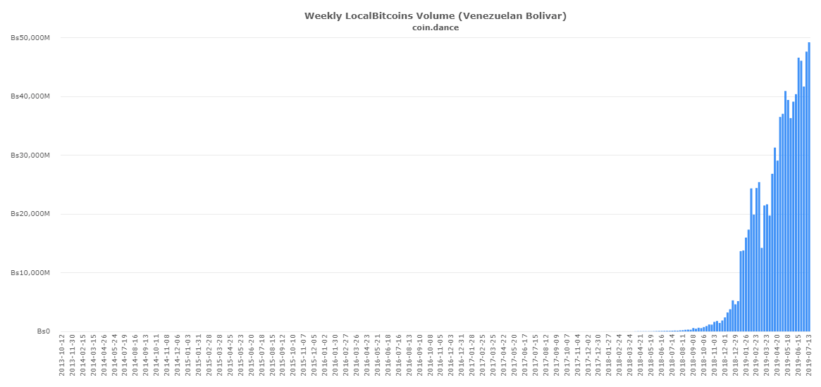 coin-dance-localbitcoins-VES-volume