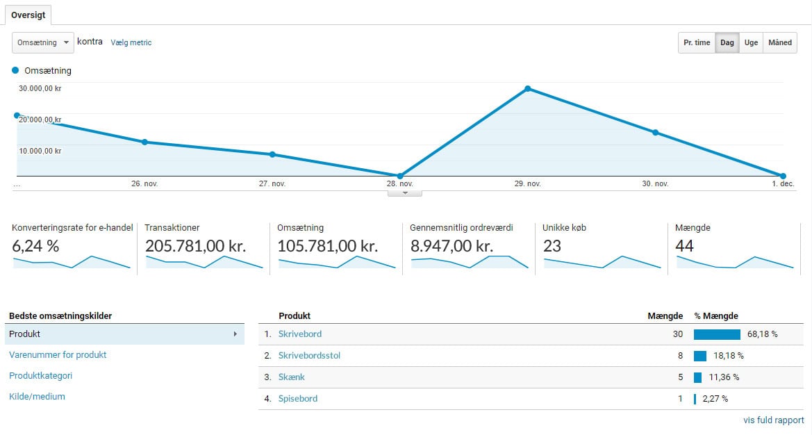 Ecommerce Tracking 1