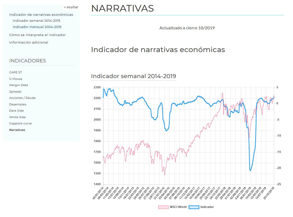 Indicador sentimiento de mercado economia digital