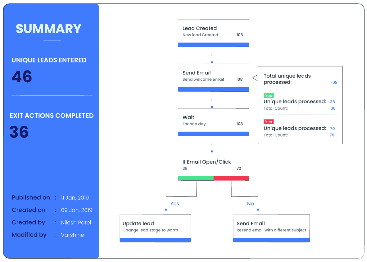 automation reports - lead nurturing campaigns