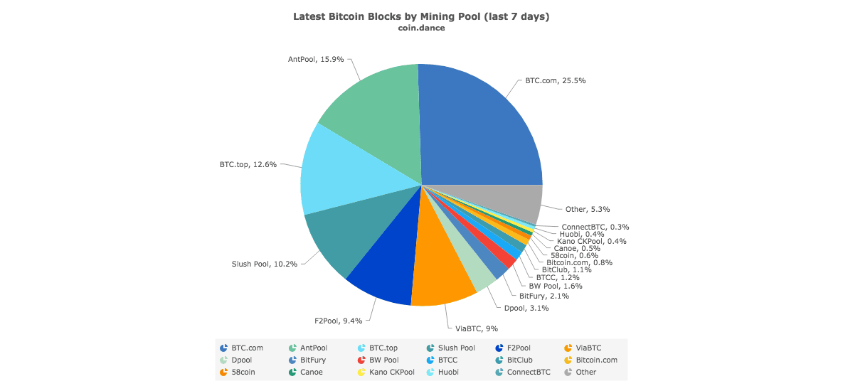Bitmain Approaching 51 Of Total Bitcoin Network Hashrate - 